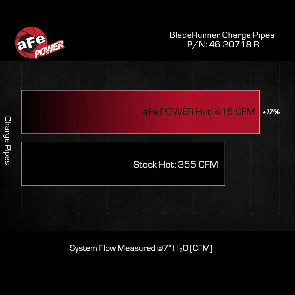 BladeRunner 2-1/2 IN Aluminum Hot Charge Pipe Red Sequoia (2023+) - Image 6