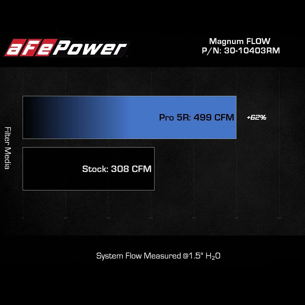 Magnum Flow Air Filter Pro 5R Air Filter Land Cruiser (2024+) - Image 11