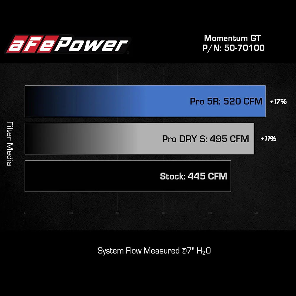 Momentum GT Pro 5R Cold Air Intake Sequoia (2023+) - Image 7