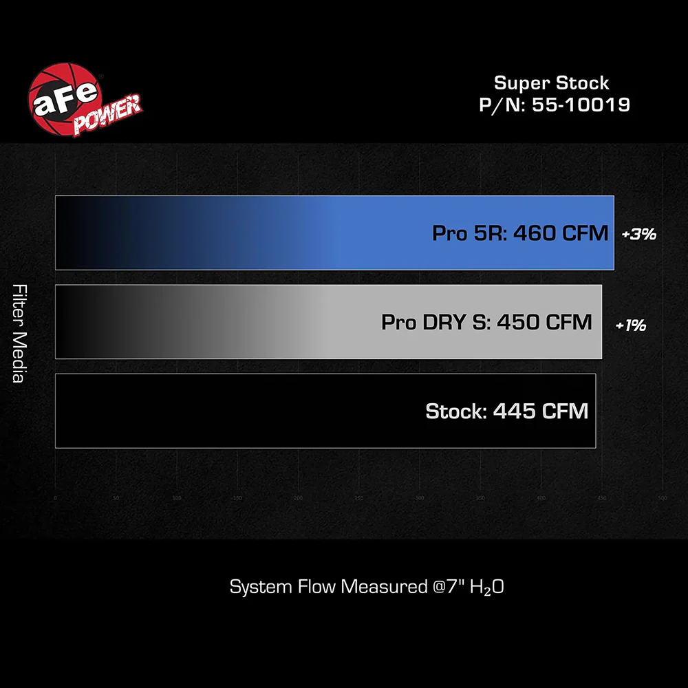 Super Stock Red Edition Induction System w/ Pro DRY S Filters Tundra (2022+) / Sequoia (2023+) - Image 5
